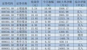 动力煤期货主力合约价格创历史新高涨幅6.23%收盘价985.6元/吨